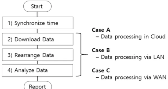 Fig. 4. Algorithms for data processing to analyze wind turbine  conditions in SaaS cloud