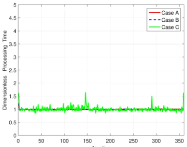 Fig. 7. Dimensionless processing time for each analysis iteration  resulted in application of data compression service in  cloud 로 감소되었다