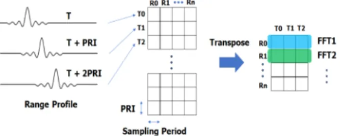 Fig.  2.  Convention  detection  technique  of  FMCW. 