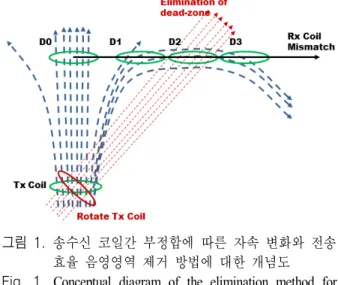 그림  2.  송수신 코일간 부정합 거리에 따른 전송 효율 변 화와 전송효율 음영영역 제거 과정 그래프 Fig.  2.  Graph  of  the  transmission  efficiency  variation  