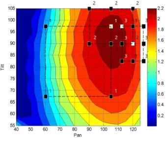 Fig.  11.  Measured  result  of  the  zone-based  maximal  trans- trans-mission  effciency  search  alogrithm.