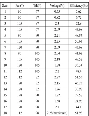 표  1.  존기반 최대전송효율 탐색 알고리즘 실제 측정 결 과표