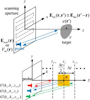Fig.  25.  Dual-probe  probe  and  phase  compensated  micro-  wave  holography [57] .