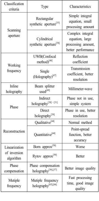 표  2.  3차원 마이크로파 홀로그래피의 다양한 분류 Table  2.  Classification  for  3D  microwave  holography.