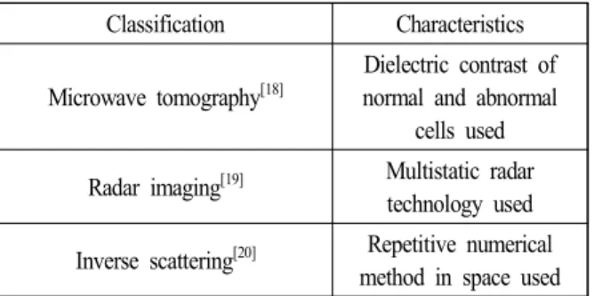 Fig.  9.  EMIT-based  brain  stroke  imaging  system  and  emulated  hemorrhagic  and  ischemic  brain  stroke  detection [18] .