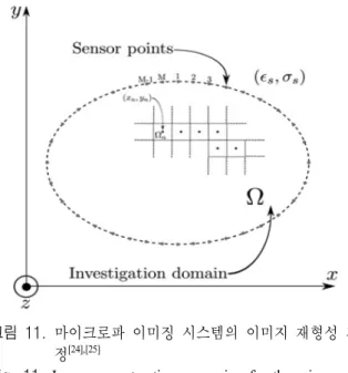 Fig.  11.  Image  reconstruction  processing  for  the  microwave  imaging  system [24],[25] 