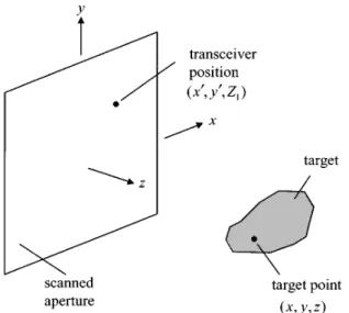 Fig.  14.  Imaging  set-up  for  rectangular  aperture  based    holography [35] .