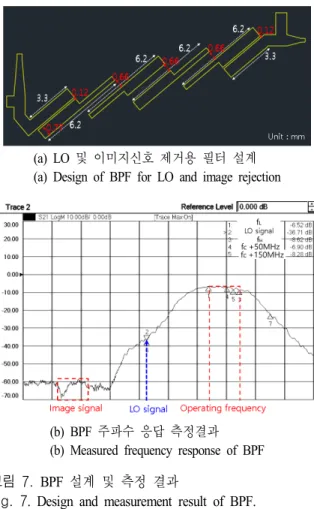 Fig.  7.  Design  and  measurement  result  of  BPF.