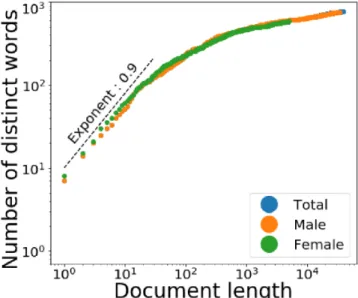 Fig. 2. (Color online) FFootball event distributions fol- fol-low Zipf’s law in the range [20, 2000]