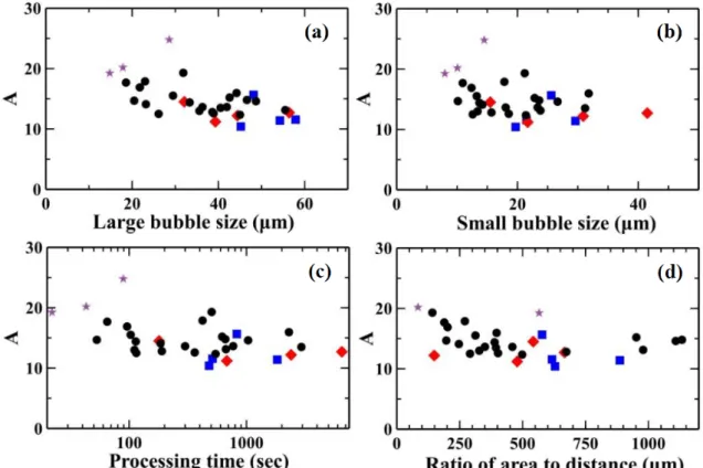 Fig. 4. (Color online) Showing the change of A for different experimental conditions. (a) As function of larger bubble size at the starting of observation, (b) As function of smaller bubble size at the starting of observation, (c) As function of processing