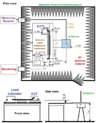 Fig.  3.  Test  set-up  of  CISPR  25  radiated  emission:  remo- remo-tely/locally  grounded