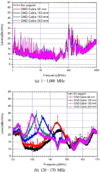 Fig.  7.  Measured  radiated  emission  for  horizontal  mode.