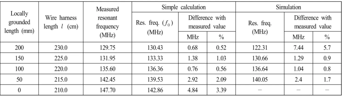 Table  2.  Measured  radiated  emission  for  horizontal  mode  and  vertical  mode.