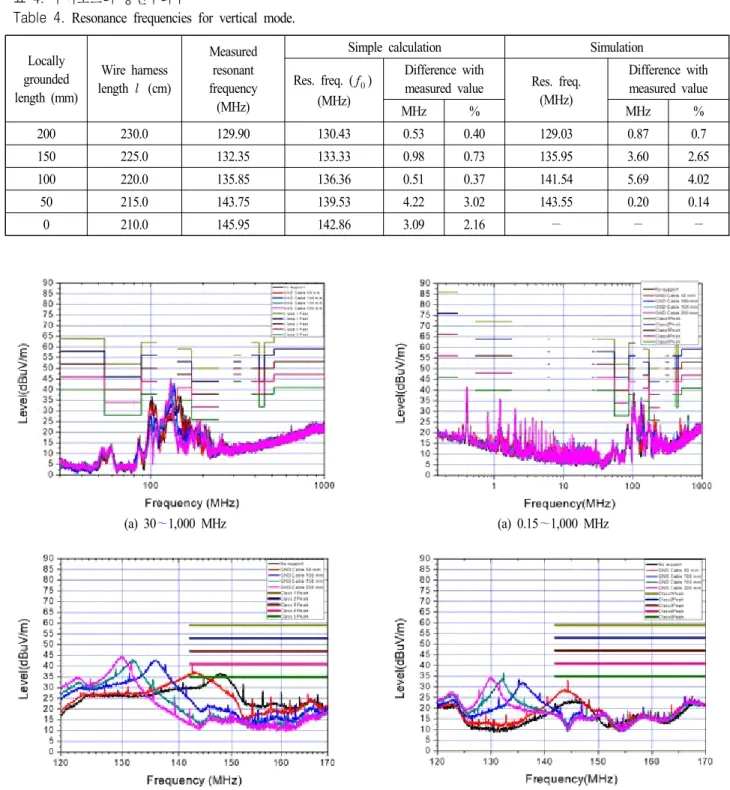 그림  10.  수직모드 측정 결과와 CISPR  25  규격의 비교 Fig.  10.  Measured  radiated  emission  compared  with  CISPR  25  specification  for  vertical  mode.