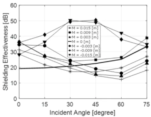 Fig.  4.  Calculation  structure  and  shielding  effectiveness  of  concrete  crack  width  variation.