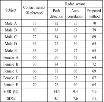 Table 3.  Comparison  of  vital  signals  of  10  subjects  measured  with  the  proposed  algorithm  based  on  the  wavelet  transform.