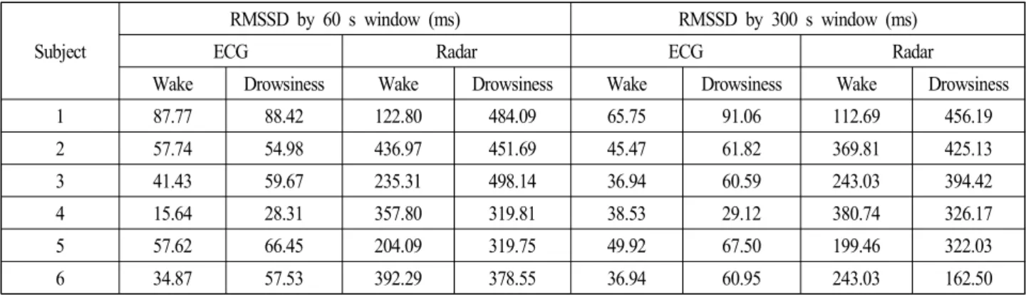 Table 6.  HRV  analysis  of  the  RMSSD  in  the  wake-drowsiness  states  from  the  measured  data  by  using  ECG  and  CW  radar  sensors.