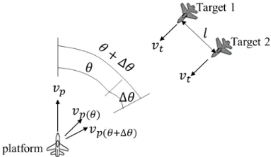 Fig.  1.  Concept  of  detecting  by  separating  targets  azimuth-  directionally  in  RA  mode.