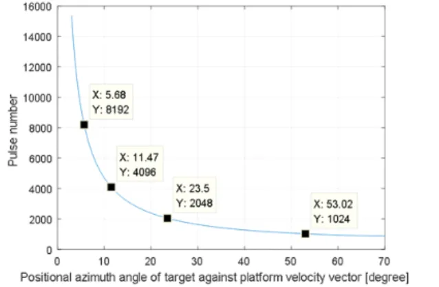 Fig.  2.  Examples  of  the  minimum  number  of  burst  pulses  required  according  to  azimuth  angle  of  target   po-sition  for  RA  mode.