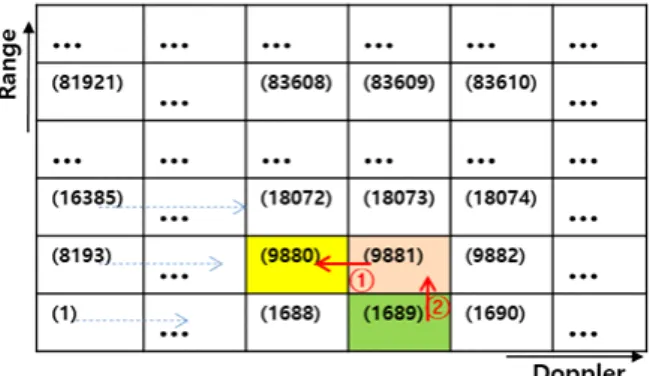 Fig.  6.  How  to  bind  neighbor  hits  in  hit  clustering.