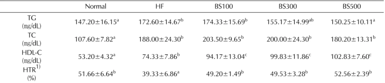 Fig.  6. Effects of BS on serum glucose (A) insulin (B) leptin (C) and adiponectin (D) in mice fed a high-fat-diet.