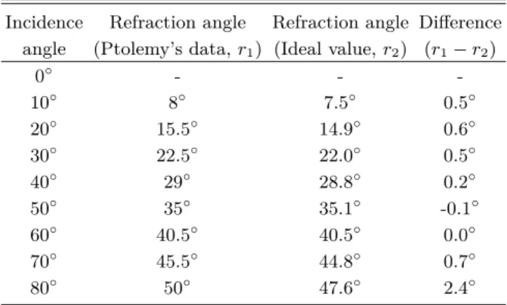 Table 1. Comparison between Ptolemy’s data and ideal value [10].