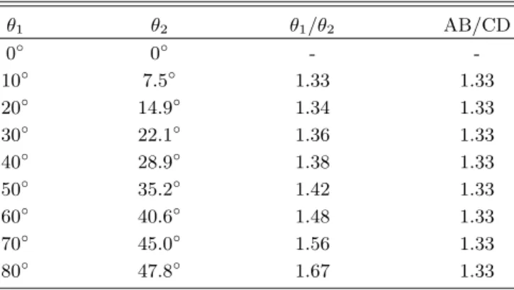 Table 2. Relation between incidence angle and refraction angle. θ 1 θ 2 θ 1 /θ 2 AB/CD 0 ◦ 0 ◦ -  -10 ◦ 7.5 ◦ 1.33 1.33 20 ◦ 14.9 ◦ 1.34 1.33 30 ◦ 22.1 ◦ 1.36 1.33 40 ◦ 28.9 ◦ 1.38 1.33 50 ◦ 35.2 ◦ 1.42 1.33 60 ◦ 40.6 ◦ 1.48 1.33 70 ◦ 45.0 ◦ 1.56 1.33 80 ◦