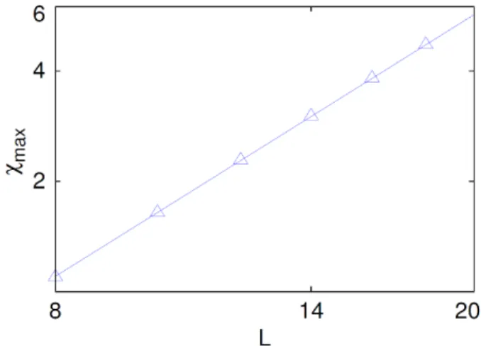 Fig. 6. (Color online) Plot of maximum values of finite- finite-size magnetic susceptibility χ max as a function of linear dimension L.
