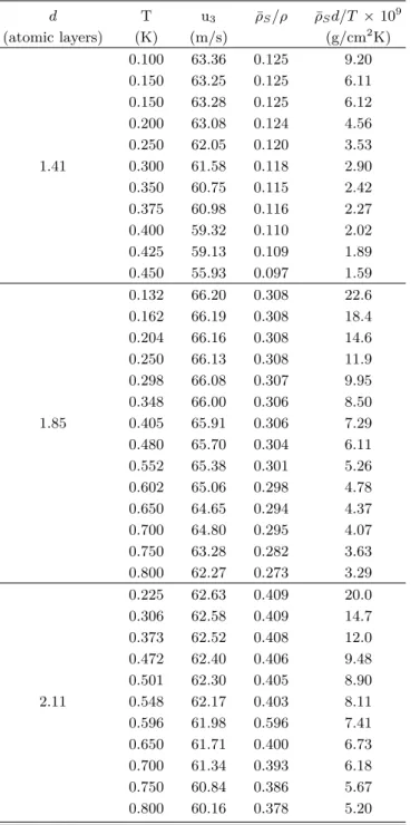 Table 2. The superfluid parameter values of 4 He films on argon substrates. d T u 3 ρ ¯ S /ρ ρ ¯ S d/T × 10 9 (atomic layers) (K) (m/s) (g/cm 2 K) 0.109 51.10 0.448 53.4 0.144 51.10 0.448 40.4 0.168 51.09 0.448 34.6 0.207 51.09 0.448 28.1 0.282 51.06 0.447
