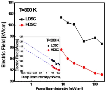 Fig. 5. (Color online) Electric fields of LDSC and HDSC as functions of temperature. 미터층의 도핑농도를 증가시킨 시료의 경우 윈도층의 도핑 농도 또한 증가시켰으므로 HDSC의 윈도층의 전위장벽은 LDSC의 경우보다 더 높아지고, 장벽효과에 의한 전자의 반송 효과가 증가한다