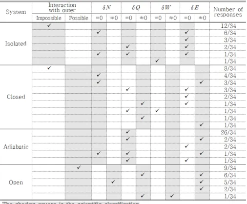 Fig. 5. Students’ answers to the definition of several systems. ② 계의 에너지를 이해하기 위한 출발점인 ‘계’ 에 대한 이해 부족 [열역학 법칙이 적용되는 계에 대한 응답] 열역학 상황은 계의 경계 선택과 계의 조건을 파악하는 것이 선행되어야 한다