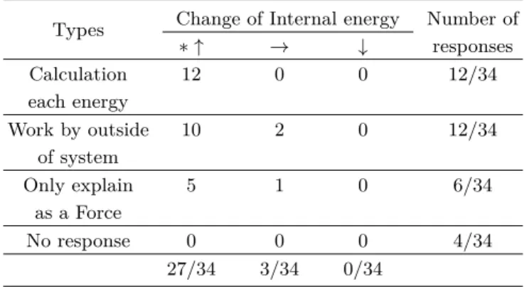 Table 2. Students’ answers to Q1 &amp; Q2: mechanical energy and internal energy (Number of responses).