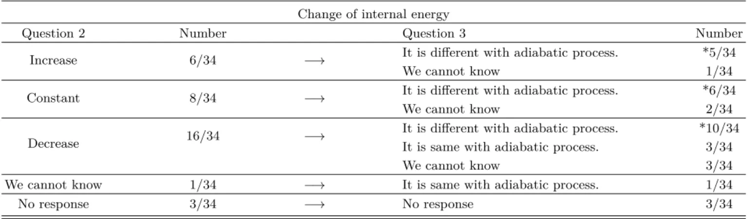Table 5. Students’ answers to Q3 as compared with Q2: a case of internal energy.