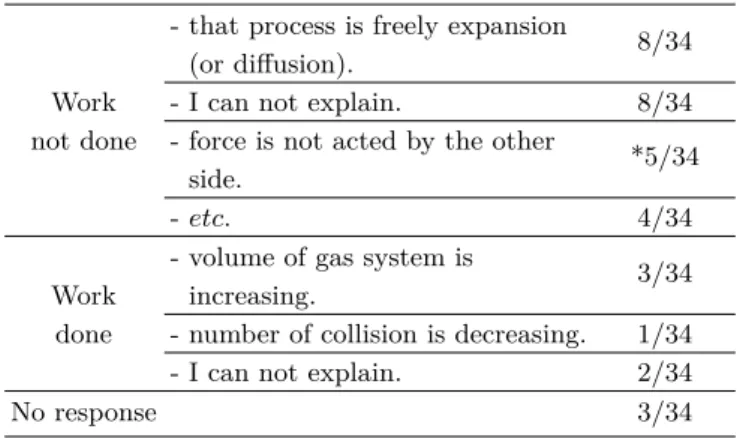 Table 7. Students’ explain to work of the free expansion.