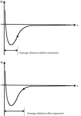 Fig. 4. Potential energy according to intermolecular dis- dis-tance during expansion process.