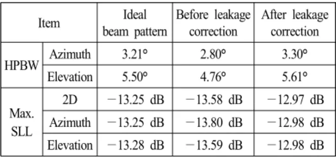 Table  2.  Performance  comparison  for  beam  pattern  without  or  with  leakage  correction  and  ideal  @  boresight.