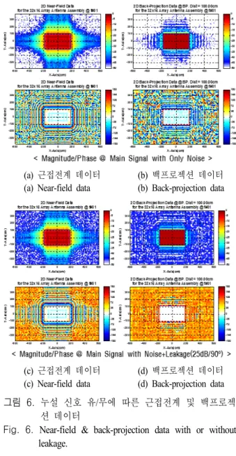 Fig.  6.  Near-field  &amp;  back-projection  data  with  or  without  leakage. 설 신호 보정 후 그림 6(a)와 그림 6(b)에 나타낸 이상적인 근접전계 및 백프로젝션 데이터와 매우 유사해졌음을 알 수 있다