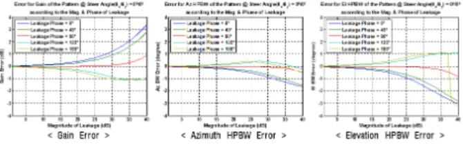 Fig.  7.  Effect  on  beam  pattern  by  magnitude  of  leakage  and  phase  difference  from  main  signal.