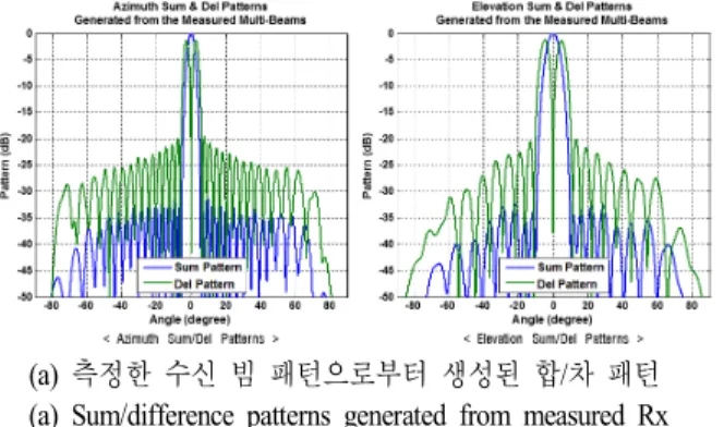Fig.  12.  Results  comparison  for  sum/difference  patterns  gener- gener-ated  from  Rx  multi  beam.