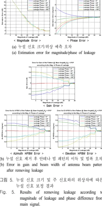 Fig.  5.  Results  of  removing  leakage  according  to  magnitude  of  leakage  and  phase  difference  from  main  signal