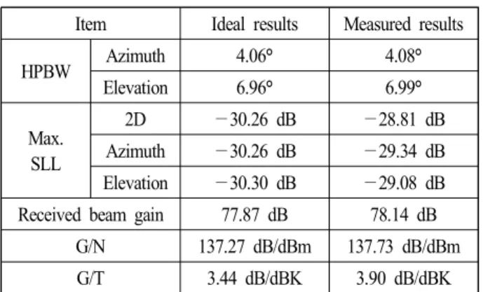 Table  1.  Performance  comparison  for  antenna  beam  pattern 