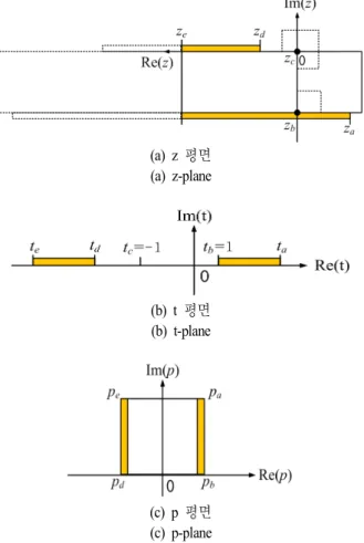 Fig.  3.  Electric  field  distribution  at  a  cross-section  of  the  proposed  transition