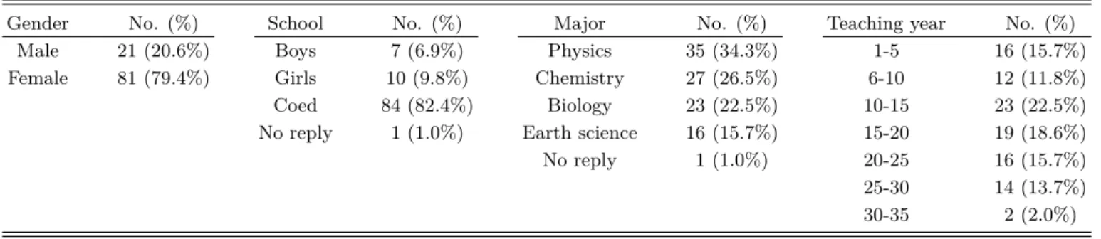 Table 1. Information of science teachers.
