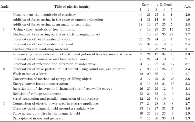 Table 3. Middle school science teacher’s difficulty degree in teaching textbook physics inquiry.
