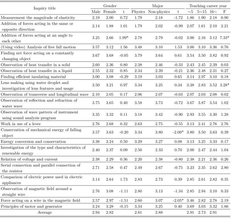 Table 4. Difficulty level of different groups of science teachers.