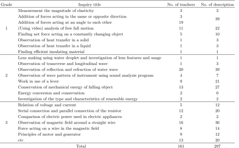Table 5. Most difficulty physics inquiries to teach.