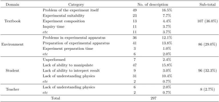 Table 6. Analysis result of teachers’ difficulty reason in teaching physics inquiry.