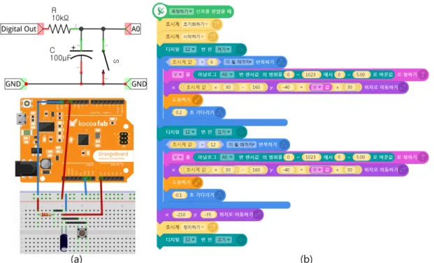 Fig. 1. (Color online) (a) Circuit diagram and architecture and (b) block code for RC Circuit