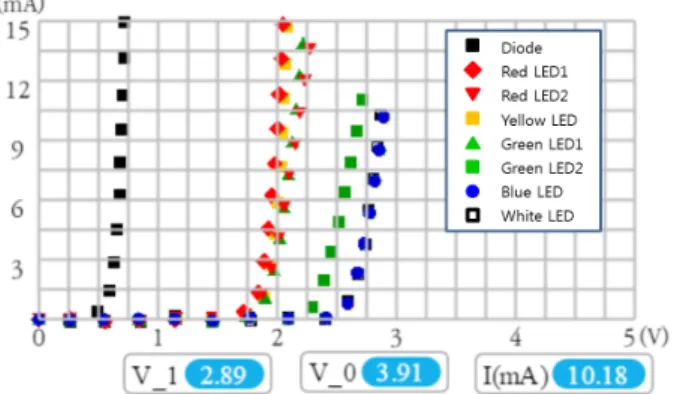 Fig. 6. (Color online) I-V characteristics of diode and LED. 가장 간단한 방법으로 앞서 실험한 RC회로를 이용하는 것 이다