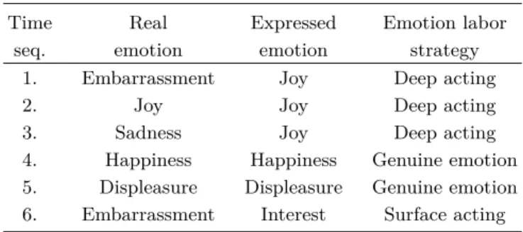 Table 1. Teacher’s emotion experience during 1-hour teaching (2015/06/11).